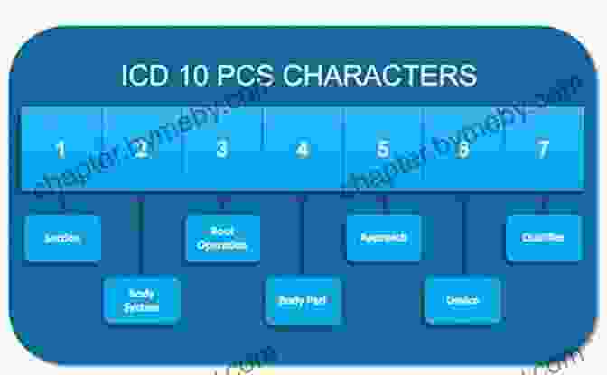 A Visual Guide To ICD 10 PCS Understanding ICD 10 CM And ICD 10 PCS: A Worktext 2024 Edition