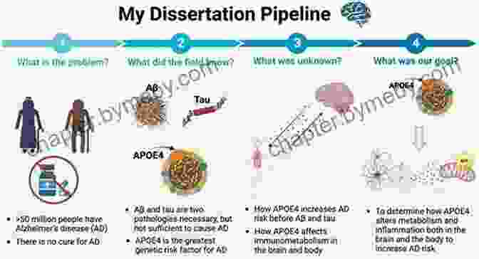 APOE Gene Variants And Their Association With Alzheimer's Disease Risk Decoding Darkness: The Search For The Genetic Causes Of Alzheimer S Disease