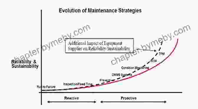 Evolution Of Maintenance, Reliability, And Operations Asset Operations: The Future Of Maintenance Reliability And Operations