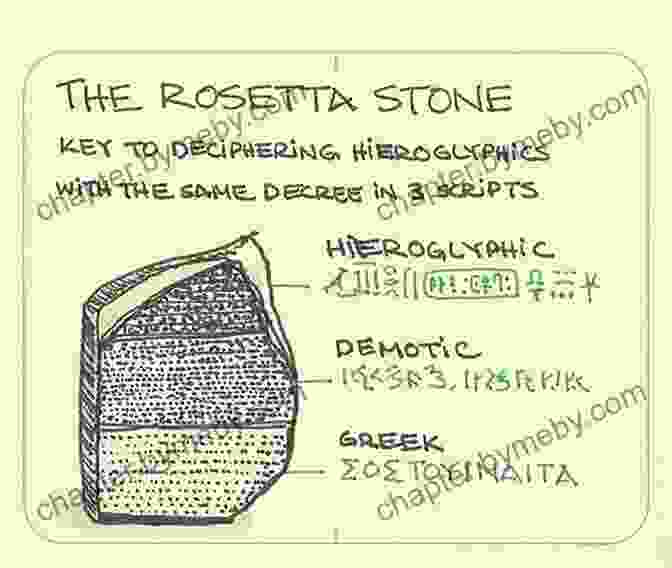 Illustration Depicting The Process Of Deciphering The Rosetta Stone, With A Focus On The Key Role Played By The Greek Text In Unlocking The Secrets Of The Hieroglyphs The Rosetta Stone Says WHAT? The Fascinating Story Behind The Inscription